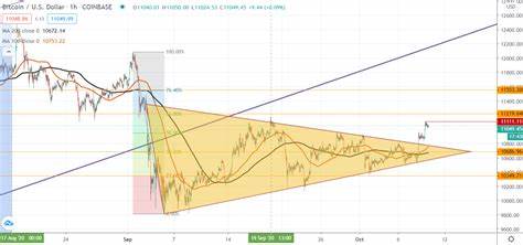 Bitcoin's Breakout to New Highs Could Be Near, Past Market Cycles Suggest - CoinDesk