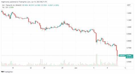 SUI Price Plummets By 38% In 7 Days – Will It Recover Anytime Soon? - NewsBTC