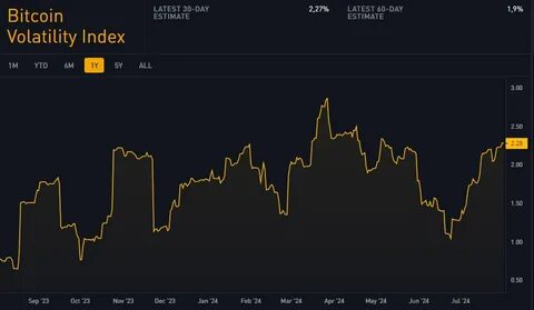 Bitcoin News Today: Bitcoin Volatility Hits 3.48%, Highest Since September 2024 Amid Market Uncertainty - Binance