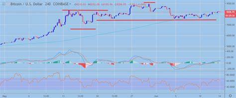 Bitcoin Price Analysis BTC / USD: Battle Of The Traders - Crypto Briefing