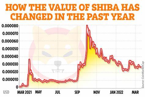 Shiba Inu Price Prediction: SHIB Finally Ready to Repeat 10,000% Jump from 2021, New Token Prices at 6 Cents to Follow - Times Tabloid