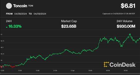 First Mover Americas: Bitcoin Drops From $70K as Bullish Signal Strengthens - CoinDesk