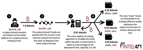 How cryptocurrency is becoming a mainstay for cybercriminals worldwide - Business Standard