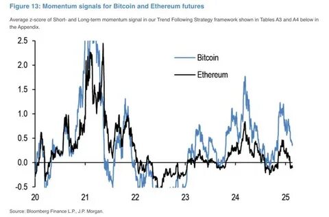 Bitcoin, crypto markets likely to face ongoing pressure in the near term: JPMorgan