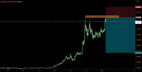 DOGE Could Still Surge to $3 If It Holds This Key Support Line: Analyst - Binance