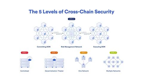 Ronin to secure cross-chain bridge with Chainlink CCIP - StartupNews.fyi