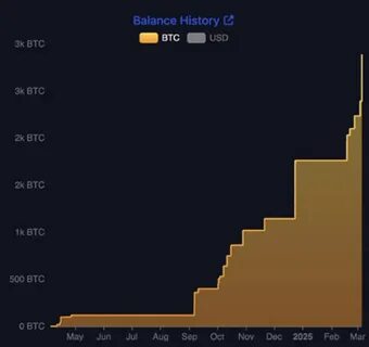 Metaplanet Becomes Largest Corporate BTC Holder in Asia - Happy Coin News