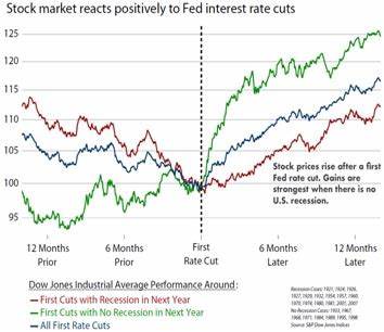 Fed Cuts- A Look at What They Mean for Markets Now...and Later