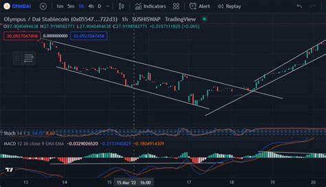 Olympus Price: OHM Live Price Chart, Market Cap & News Today - CoinGecko Buzz