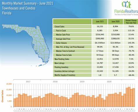 Florida's Housing Market Faces Major Setback As High Insurance Costs And Storm Concerns Drive Buyers Away, Leaving Homeowners Stuck - Yahoo Finance