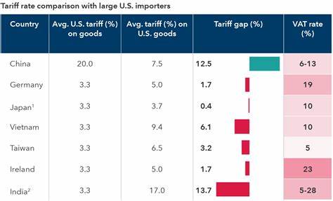 Warburg Predicts Comparable US Tariffs Across Asean Markets