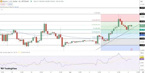 Bitcoin Price Prediction: BTC Soars Toward $70K on Fed Rate Cut Hopes, NFP Report Focused - Cryptonews