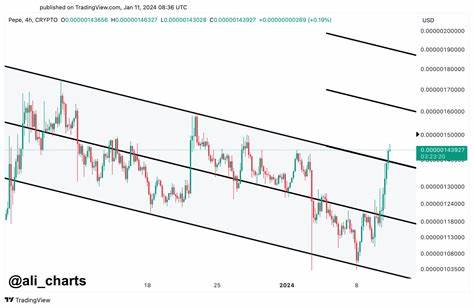 Pepe (PEPE) Breaks Above Descending Channel, Poised for More Gains - BeInCrypto