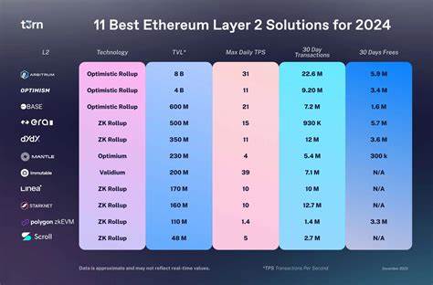 Ethereum Layer 2 transaction volume surges driven by system upgrades, increasing partnerships - FXStreet