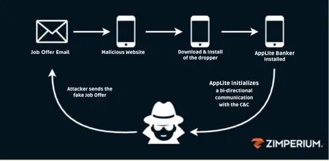Fake Recruiters Distribute Banking Trojan via Malicious Apps in Phishing Scam - The Hacker News