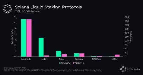 Bybit Report Reveals Liquid Staking as a Driver for Solana's Growth