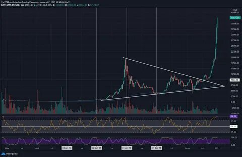 Weekly Analysis: BTC, HNT, ORDI, AVAX, BEAM - BlockchainReporter
