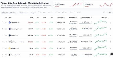 Crypto Price Update October 1: BTC Slides to $63K, RENDER Dips, AI Coins Show Mixed Patterns - Coinfomania