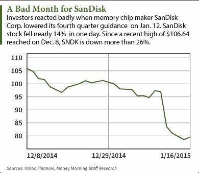 Why SanDisk Stock Slumped on Monday