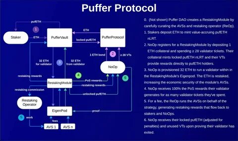 Puffer Finance Unveils Strategic Roadmap: Innovations in AVS, Based Rollup, Restaking, and Upcoming TGE - CoinChapter