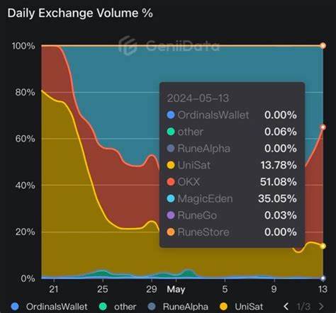 OKX surpasses 50% of Bitcoin Runes market share - Cointelegraph