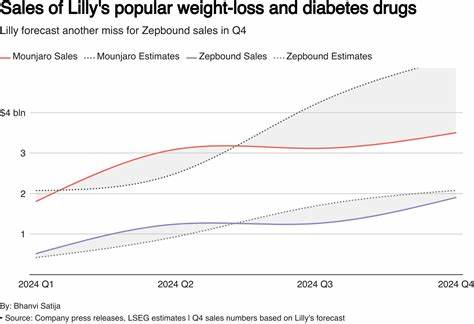 UBS Sees Strong Sales Outlook for Eli Lilly’s Zepbound and Mounjaro