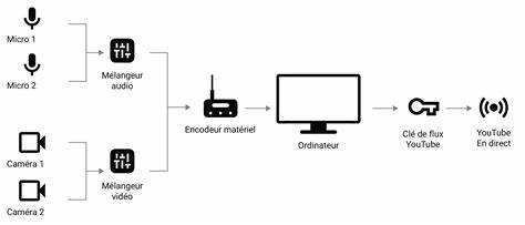 Regarder des diffusions en direct - Ordinateur - Aide YouTube