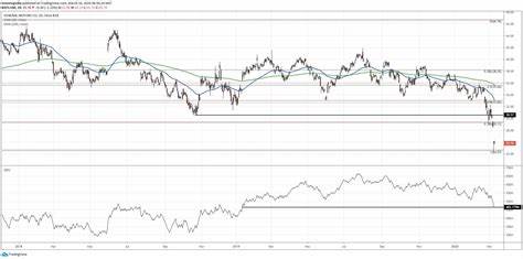 General Motors Stock Due for a Short-Term Bounce