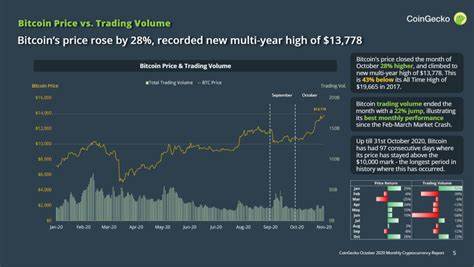 October 2020 CoinGecko Monthly Crypto Report Analysis - CoinGecko