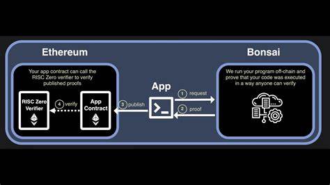 Risc Zero aims to bring blockchain security to ‘any’ offchain app