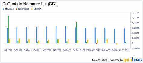 DuPont de Nemours Earnings Preview: What to Expect
