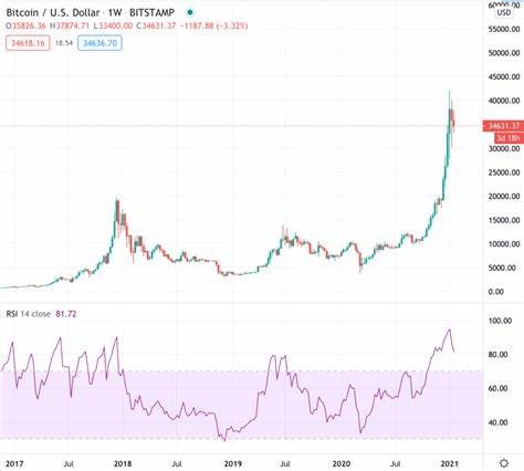 Bitcoin Wobbles Around $100,000: What Is Technical Analysis Saying?