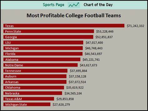 These college football teams paid how much to face smaller schools? Cost of Week 3 buy games