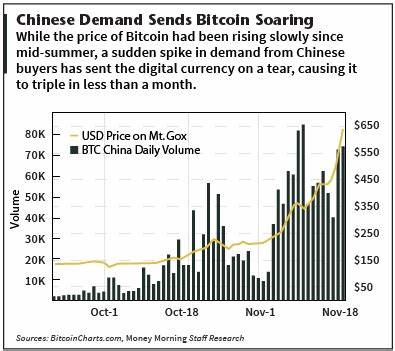 Why Is Bitcoin's Price Surging? - Forbes