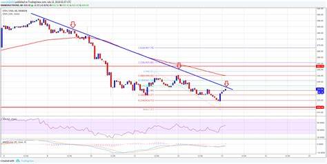 Ethereum Price Turns Lower: Can ETH Bounce Back From $2,550? - NewsBTC