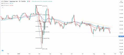 USD/JPY forecast: Mind the (yield) gap as Fed, BOJ interest rate decisions collide - FOREX.com
