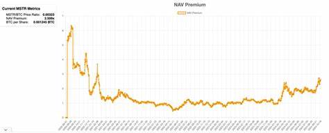 What MicroStrategy's (Declining) Net Asset Value Premium Really Means 