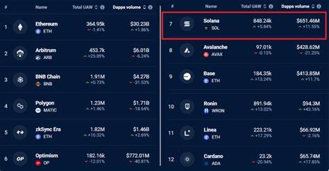 Solana Bounces 10% From $79 Low, Fueled By Token Extensions & DApp Momentum - TronWeekly