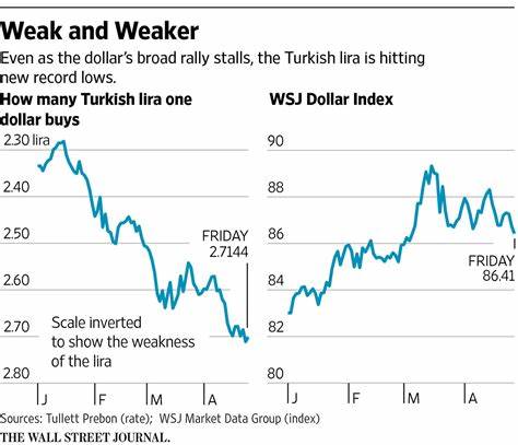 The WSJ Dollar Index Falls 0.5% to 96.07