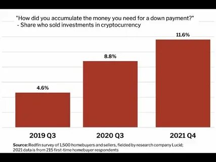 12% of First-Time Homebuyers Say Selling Crypto Helped Save for Down Payment, Up From 5% in 2019 - Redfin News