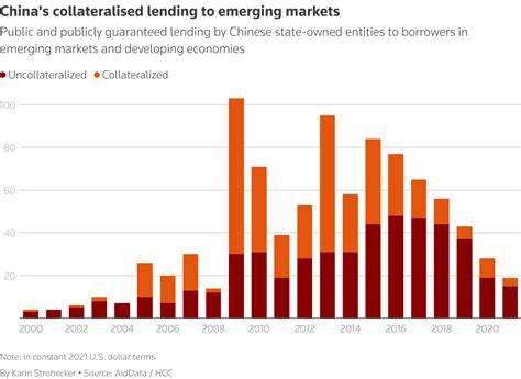 China's collateral demands curbing emerging countries' ability to manage finances, study shows