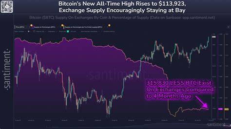 Bitcoin price hits new ATH near $114k but holders keep BTC off exchanges