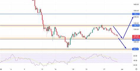 Ethereum Price Prediction: Why $1,000 is Crucial for ETH/USDT - FX Leaders