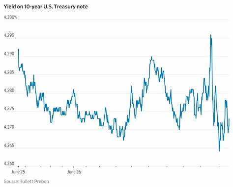 Treasury Yields Edge Lower With Trump’s Fed Ambitions in Focus