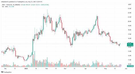 Avalanche (AVAX) Skyrockets 17% to Displace Tron (TRX) - U.Today