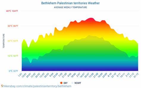 Weather in Bethlehem, December 3 — World-Weather.info