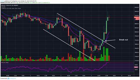 Bitcoin (BTC) Price Breaks Above $64.5K, Signaling a Potential Bullish Momentum for Second Half of October