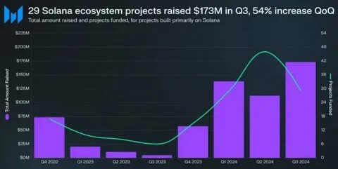 Solana Q3 Digest: Total Value Locked Hits $5.7 Billion, Ranks Third Among Networks - NewsBTC