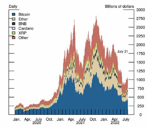Total crypto market cap falls 30% from peak levels as tariffs create turbulence - The Block