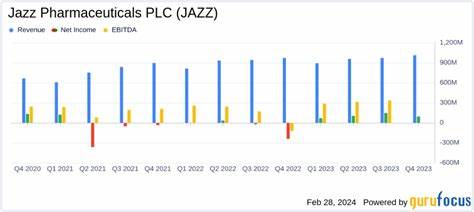 Morgan Stanley Reduces PT on Jazz Pharmaceuticals plc (JAZZ) from $166 to $165; Maintains ‘Buy’ Rating